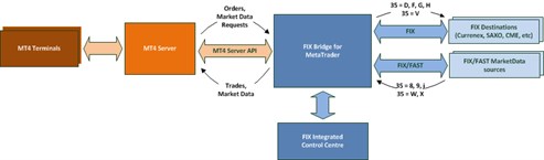FIX Bridge For MT4