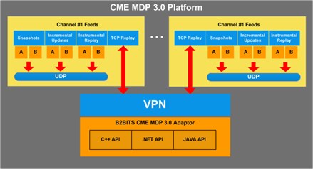 CME MDP30 Adaptor