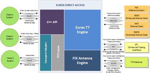 Eurex _Market Access