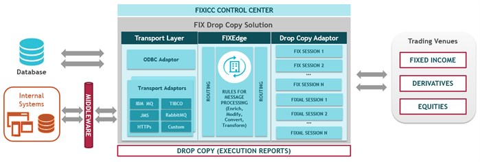 FIX Drop Copy Solution