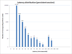 Latency Distribution (Persistent Session)