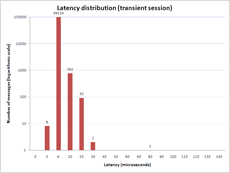 Latency Distribution (Transient Session)