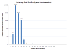 Latency Distribution (Persistent Session)