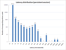 Latency Distribution (Persistent Session)