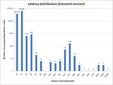 Latency Distribution (Transient Session)