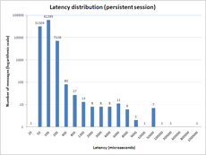 Latency Distribution (Persistent Session)