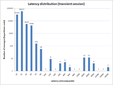 Latency Distribution (Transient Session)