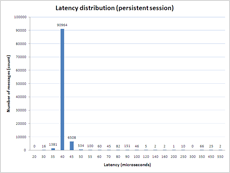 Latency Distribution (Persistent Session)