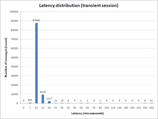 Latency Distribution (Transient Session)
