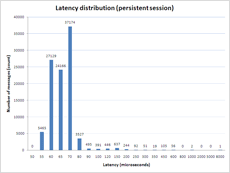 Latency Distribution (Persistent Session)