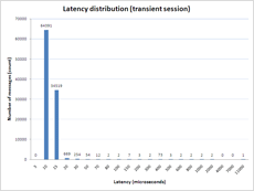 Latency Distribution (Transient Session)
