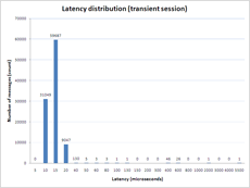 Latency Distribution (Transient Session)