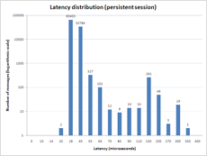 Latency Distribution (Persistent Session)