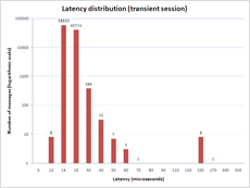 Latency Distribution (Transient Session)
