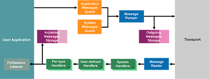 FIX session layer logic