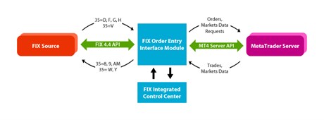 FIX Order Entry Interface Module