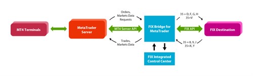 FIX Bridge for MetaTrader