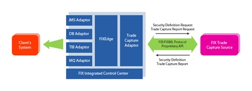 FIX Trade Capture Solution