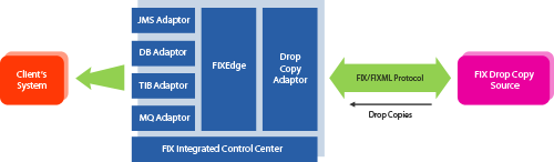 FIX Drop Copy Solution preview