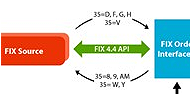 FIX Order Entry Interface Module