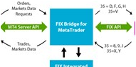 FIX Bridge for MetaTrader