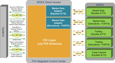 MOEX Direct Access _image