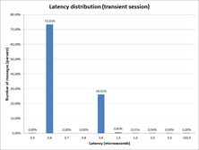 Send latency. Memory-based mode. FIX Antenna Java 2.12.12