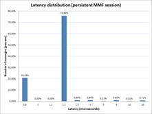 Send latency.Memory-mapped file-based mode. FIX Antenna Java 2.12.12