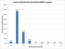 Receive latency. Memory-mapped file-based mode. FIX Antenna Java 2.12.12