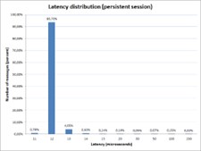 Receive and send latency. File-based mode. FIX Antenna Java 2.12.12
