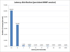 Receive and send latency. Memory-mapped file-based mode. FIX Antenna Java 2.12.12
