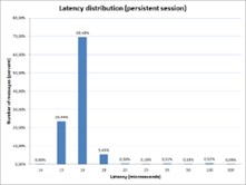 Send and receive latency. File-based mode. FIX Antenna Java 2.12.12
