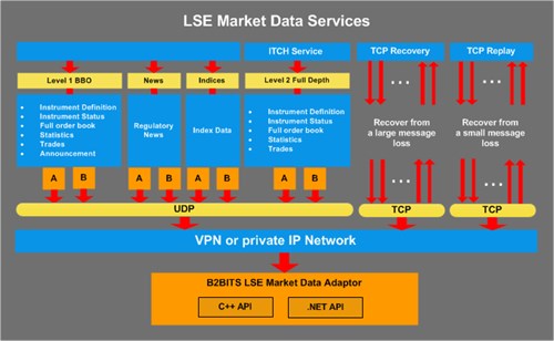 LSE_Market _Data _ Adaptor
