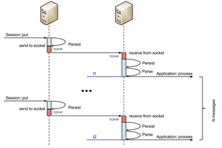 Throughput FIX Antenna C++