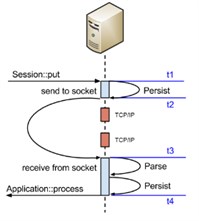 Send And Receive Latency FIX Antenna C++