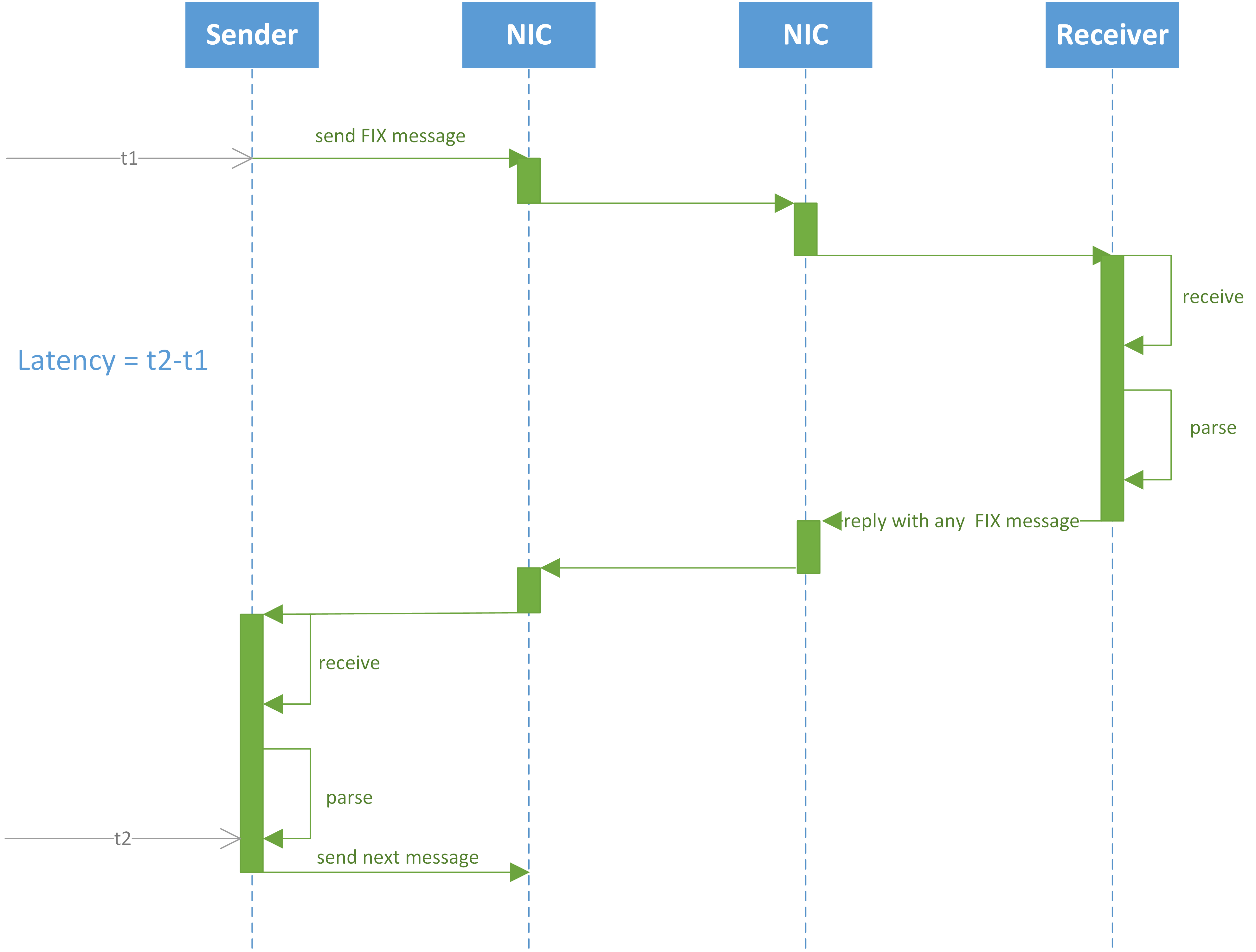 Perfomance Lab. Round-Trip Delay Latency. FIX Antenna C++ 2.16