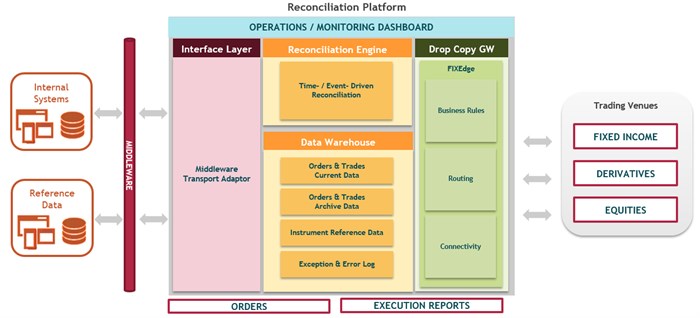 Reconciliation Platform