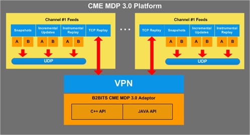 Cme _mdp 3.0_adaptor