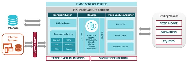 FIX Trade Capture Solution