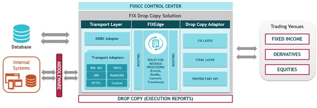 FIX Drop Copy Solution