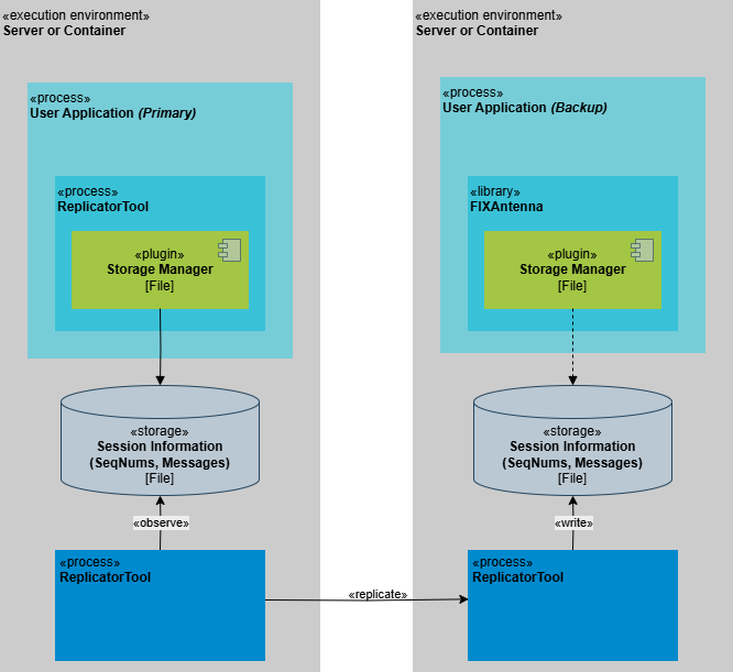 FIX Antenna Cluster: replicator