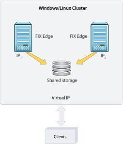 Windows/Linux Cluster