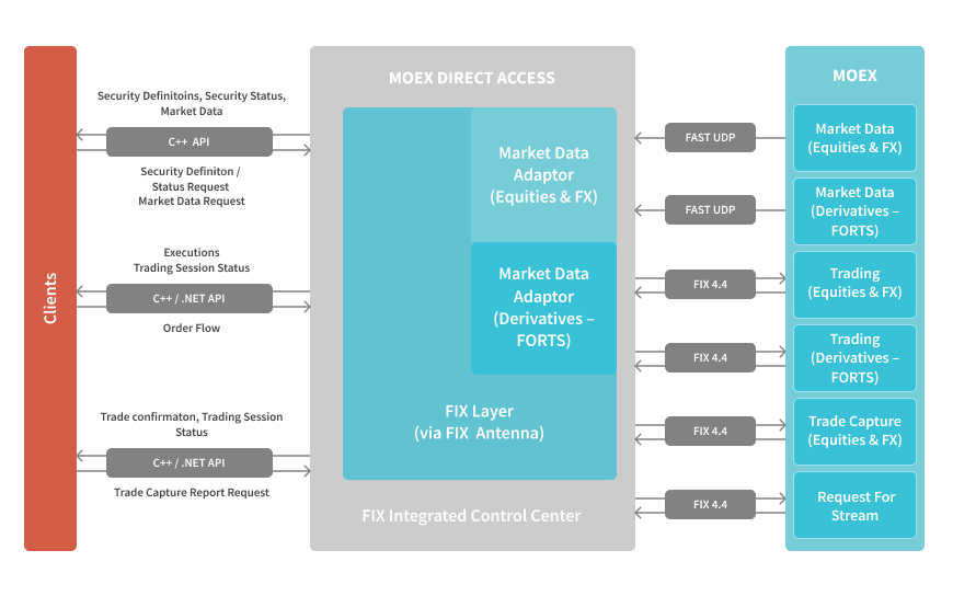 MOEX Direct Access