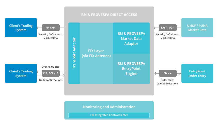 BM&FBOVESPA_Direct Exchange Access