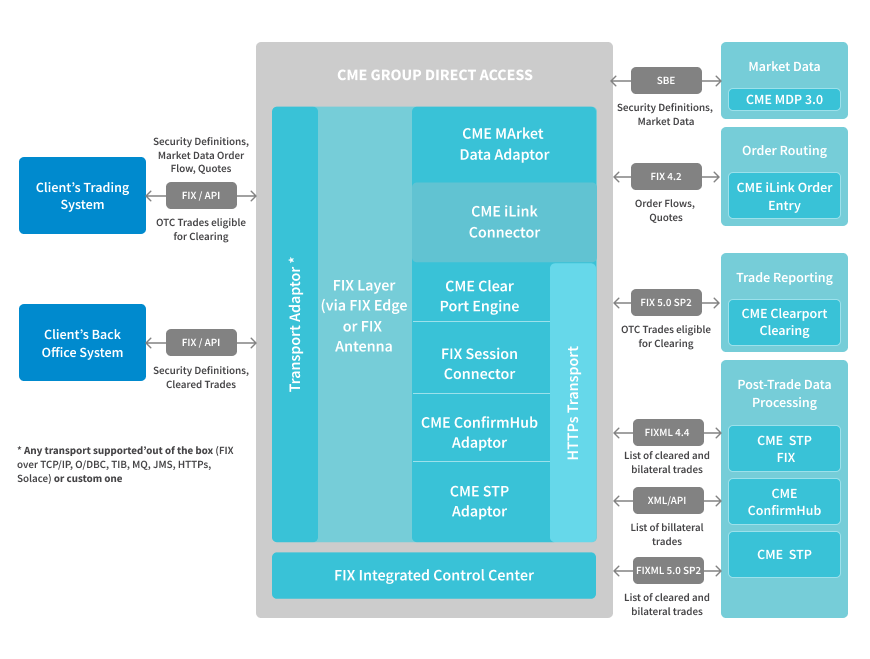 CME Group Direct Access