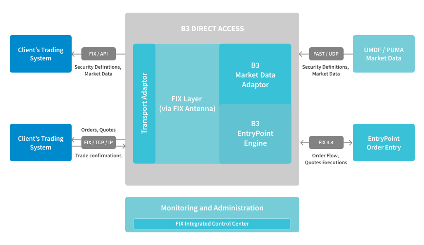 B3 Direct Exchange Access