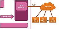 FIX-to-Exchange Framework