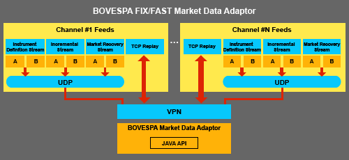Bovespa Market Data Adaptor