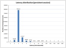 Receive latency. File-based mode. FIX Antenna Java 2.11.4 for Windows