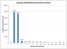Receive latency. Memory-based mode. FIX Antenna Java 2.11.4 for Windows
